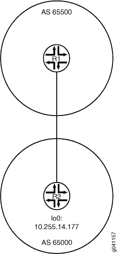 Network topology diagram with two routers R1 and R2 connected by a link in AS 65500. R2 has a loopback interface lo0 with IP 10.255.14.177.