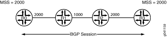 Network topology with routers R0 to R3 in sequence shows BGP session. MSS is 2000 at both ends. 2000 and 1000 likely indicate link MTU.