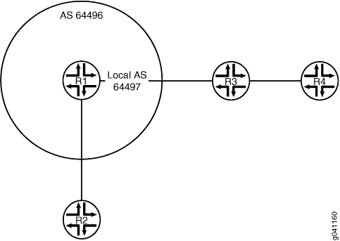 Network topology diagram with AS 64496 containing router R1, and Local AS 64497 with routers R2, R3, R4. R1 connects to R2 and R3; R3 connects to R4.