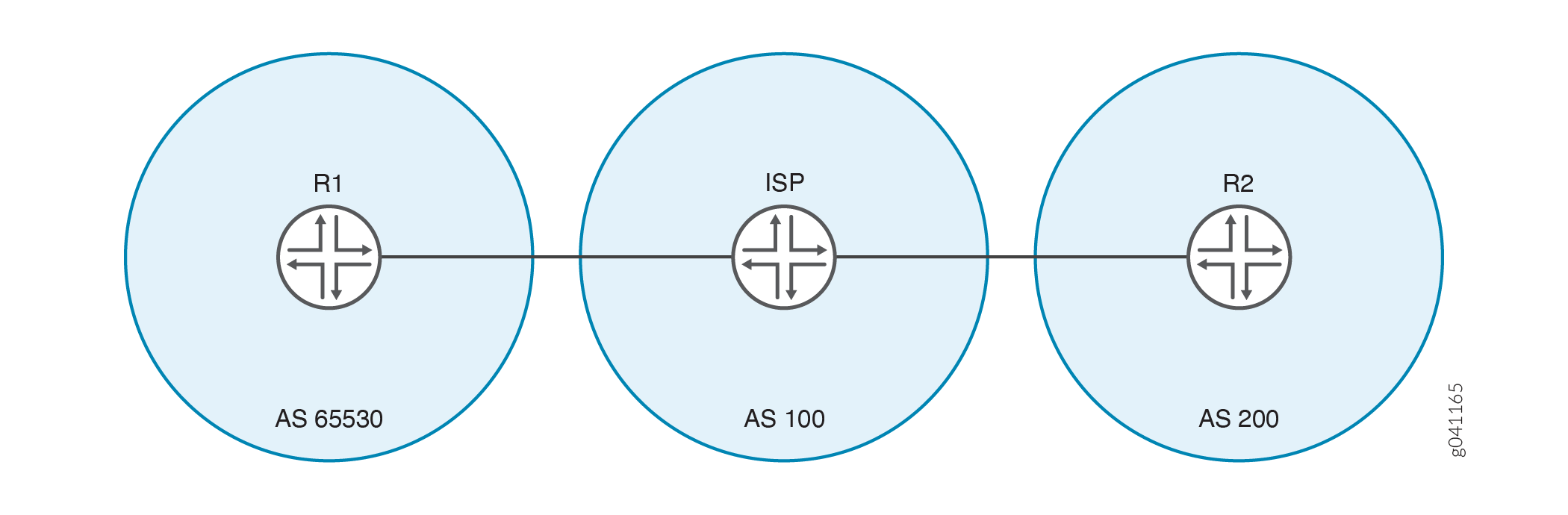 Network diagram showing routers R1 in AS 65530, ISP in AS 100, and R2 in AS 200, illustrating their interconnections for routing configuration.