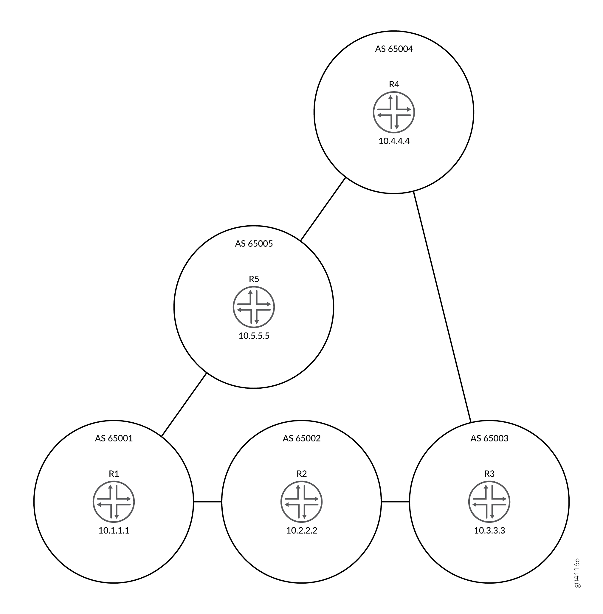 Network topology diagram with autonomous systems: AS 65001 R1 10.1.1.1, AS 65002 R2 10.2.2.2, AS 65003 R3 10.3.3.3, AS 65004 R4 10.4.4.4, AS 65005 R5 10.5.5.5.