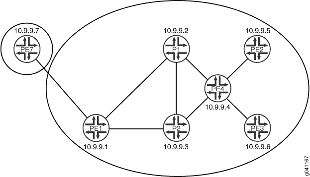 Network topology diagram illustrating an MPLS network with PE routers labeled PE1, PE2, PE3, PE4, and PE7 interconnected by IP addresses, forming a mesh structure.