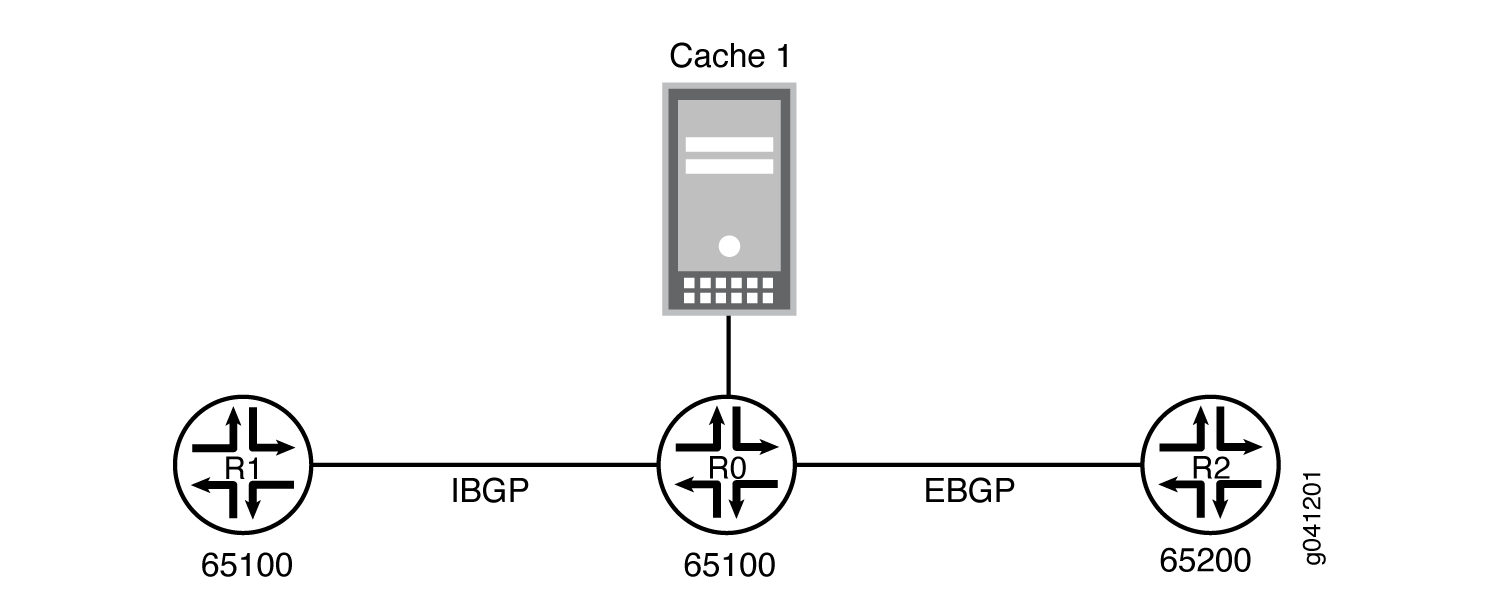 Network topology diagram with Cache 1 server, central router R0 in AS 65100, R1 router in AS 65100 via IBGP, and R2 router in AS 65200 via EBGP.