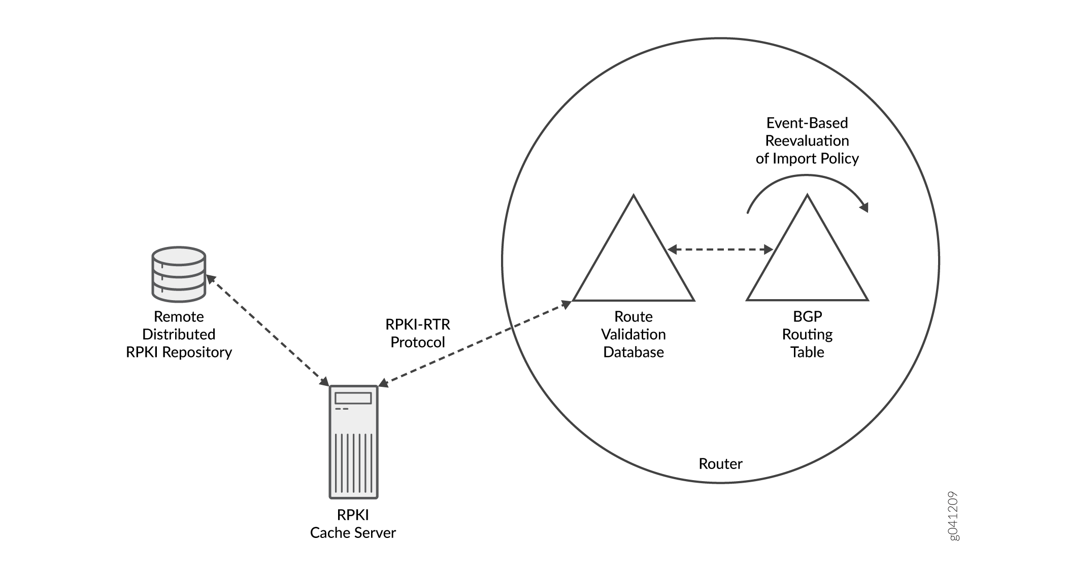 Architecture and workflow of RPKI for securing BGP routing, featuring components like remote distributed RPKI repository, RPKI cache server, RPKI-RTR protocol, route validation database, BGP routing table, and event-based reevaluation of import policy.