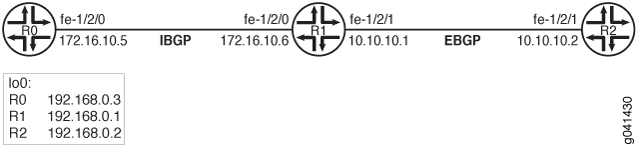 Network diagram with routers R0, R1, R2 connected sequentially. R0 to R1 via interface fe-1/2/0, IBGP; R1 to R2 via fe-1/2/1, EBGP. Loopback IPs: R0 192.168.0.3, R1 192.168.0.1, R2 192.168.0.2.