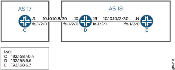 Network topology diagram: Routers C, D, and E in AS 17 and AS 18. C connects to D via subnet 10.10.10.8/30. D connects to E via subnet 10.10.10.12/30.