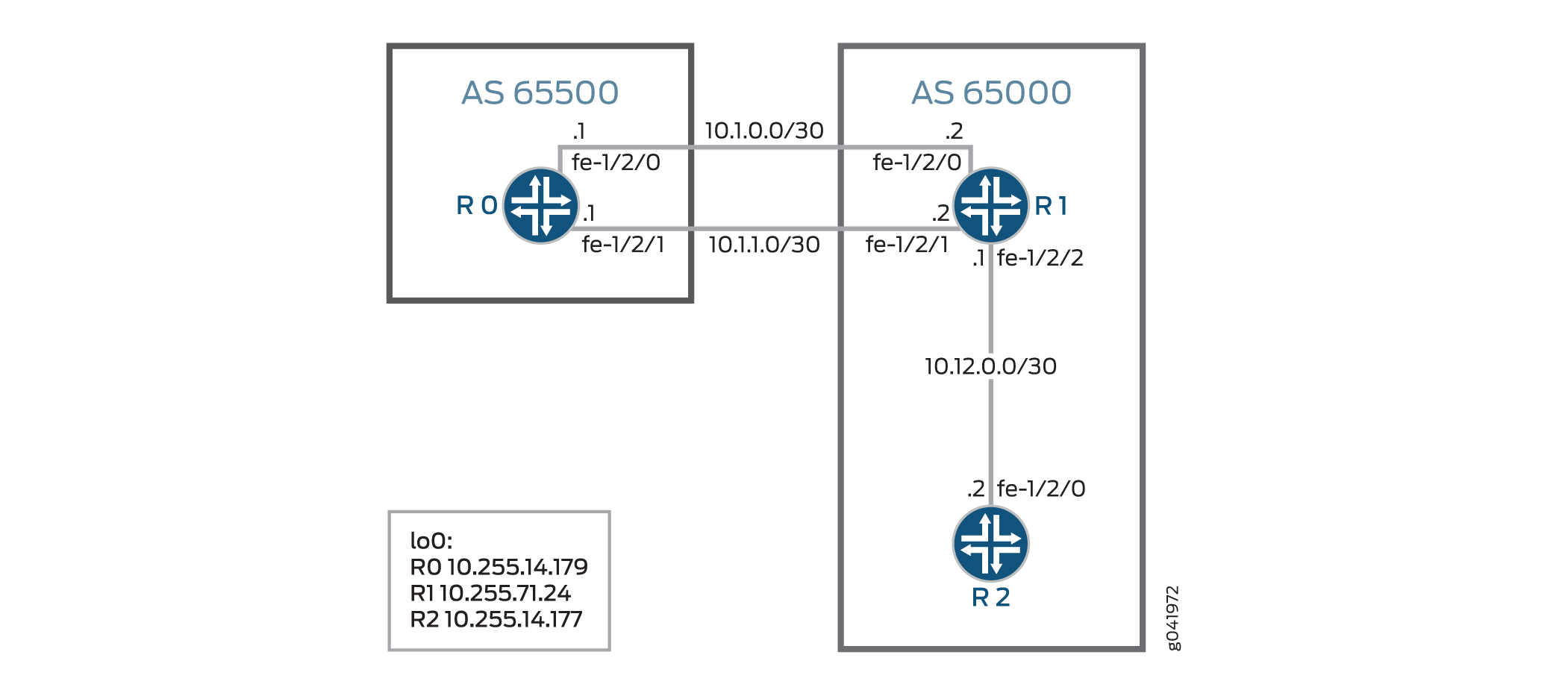 Network topology diagram with routers R0 in AS 65500 and R1, R2 in AS 65000. R0 connects to R1 on subnets 10.1.0.0/30 and 10.1.1.0/30. R1 connects to R2 on subnet 10.12.0.0/30. Loopback IPs: R0 10.255.14.179, R1 10.255.71.24, R2 10.255.14.177.