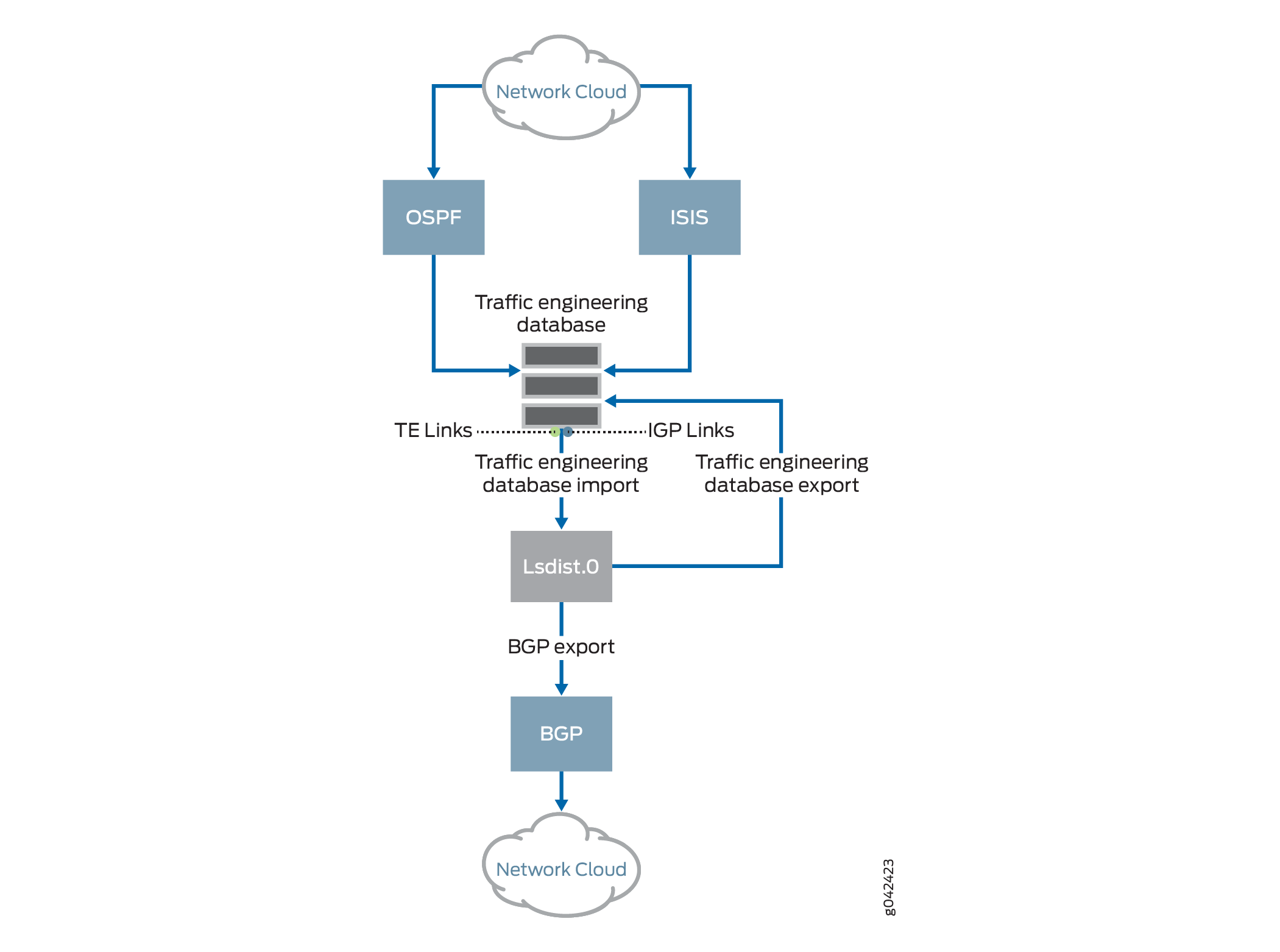 Junos OS Implementation of BGP Link-State Distribution