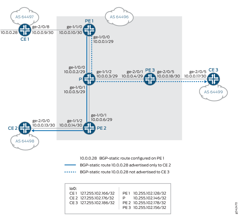 Network topology diagram showing BGP routing with CE and PE devices. CE1, CE2, and CE3 connect to AS 64497, AS 64498, and AS 64499. PE1 has a BGP-static route 10.0.0.28 advertised to CE2 but not CE3. The core router P connects PE devices. Loopback addresses and IP subnets are listed.