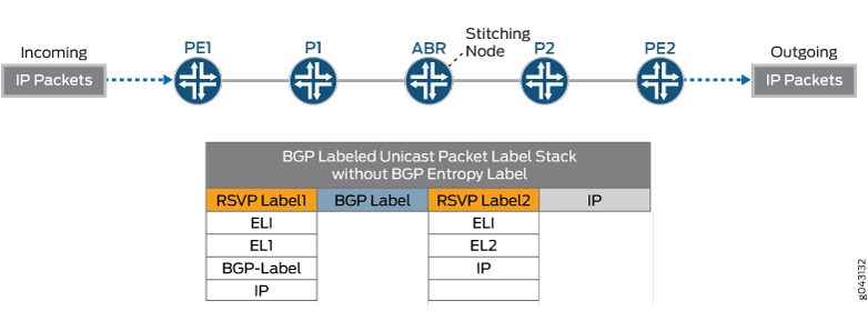 Network diagram showing IP packet flow through routers PE1, P1, ABR, P2, and PE2 with BGP labeled unicast label stack including RSVP Label1, BGP Label, RSVP Label2, ELI, EL, and IP.