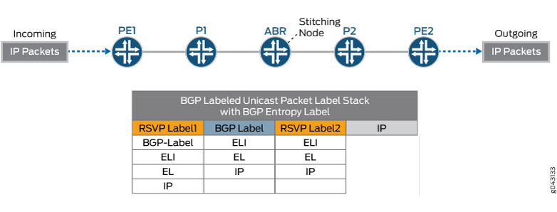 Flow of IP packets through MPLS network with BGP labeled unicast packets and entropy labels. Shows label stack changes for packet forwarding across nodes including PE1, P1, ABR, P2, and PE2.