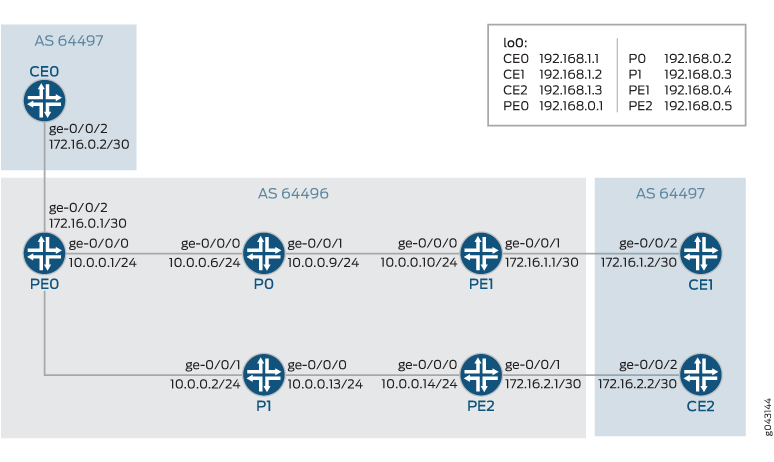 Network topology diagram showing Autonomous Systems AS 64497 with CE routers CE0, CE1, CE2 and AS 64496 with PE routers PE0, PE1, PE2 and core routers P0, P1. Connections include IP subnets and loopback addresses for routing.
