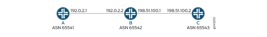 Network topology diagram with three Autonomous Systems: A ASN 65541, B ASN 65542, and C ASN 65543. A connects to B via 192.0.2.1. B connects to A via 192.0.2.2 and to C via 198.51.100.1. C connects to B via 198.51.100.2. Connection between B and C labeled 803253.