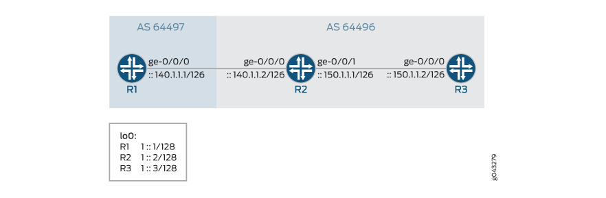 Network topology diagram with three routers labeled R1 R2 and R3 connected linearly. R1 is in AS 64497 connected to R2 via interface ge-0/0/0 with IPv6 140.1.1.1/126. R2 and R3 in AS 64496. R2 connects to R3 via ge-0/0/1 with IPv6 150.1.1.1/126. Loopback addresses: R1 1::1/128 R2 1::2/128 R3 1::3/128.