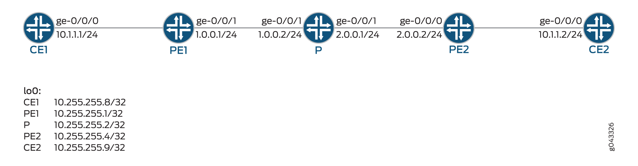 Network topology diagram: Five devices labeled CE1, PE1, P, PE2, and CE2. CE1 connects to PE1 via subnet 10.1.1.0/24. PE1 connects to P via subnet 1.0.0.0/24. P connects to PE2 via subnet 2.0.0.0/24. PE2 connects to CE2 via subnet 10.1.1.0/24. Loopback addresses are provided for each device.