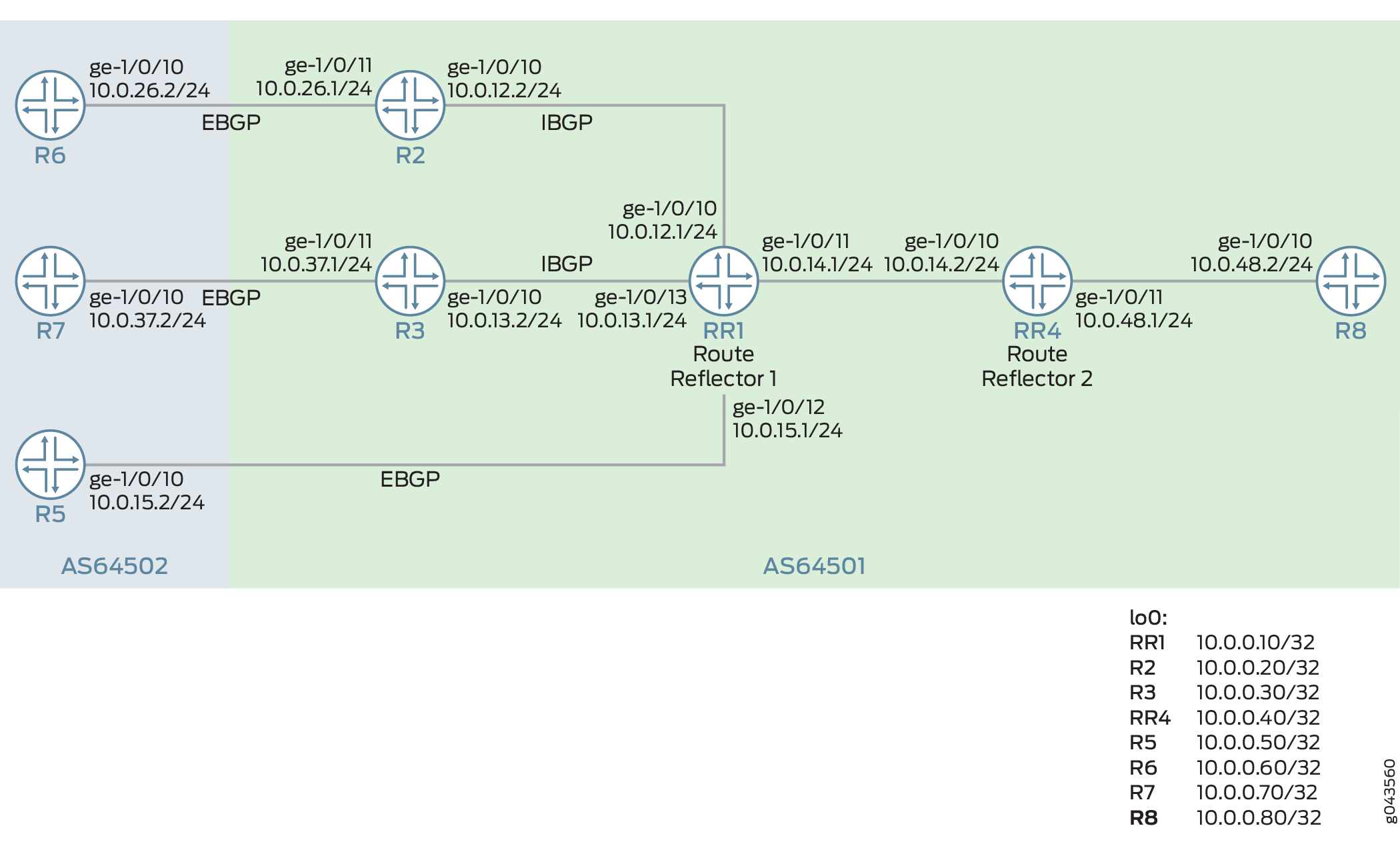 Network diagram of BGP setup with routers in AS64501 and AS64502. Shows EBGP and IBGP connections. RR1 and RR4 are route reflectors.
