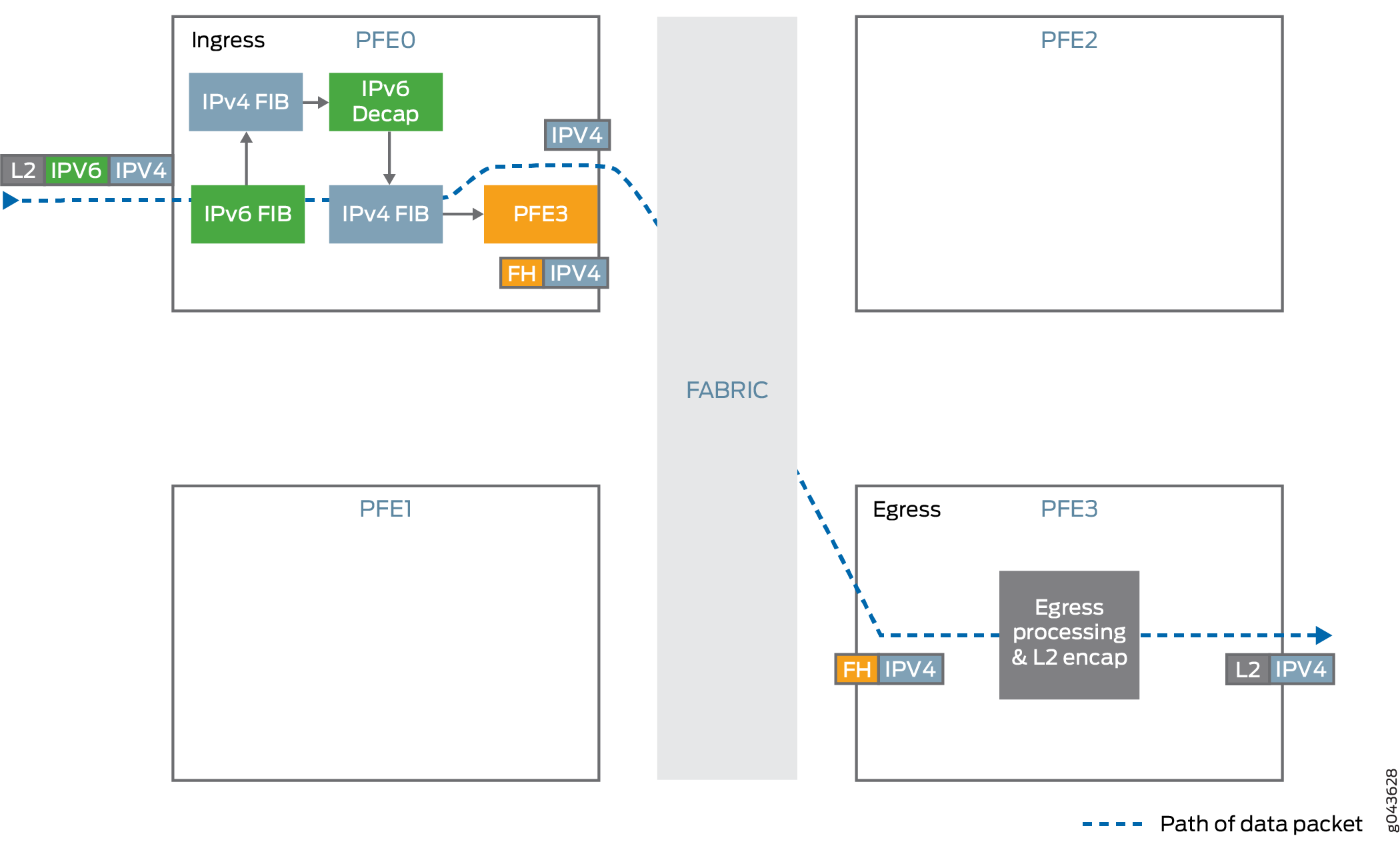 Data packet path through a network device: ingress, processing, and egress in PFE architecture with IPv6 and IPv4 handling.