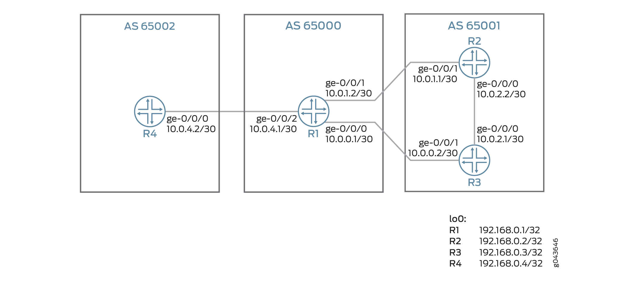 Network topology diagram with routers R1 to R4 in AS 65000, 65001, and 65002, showing BGP connections and IP addresses.