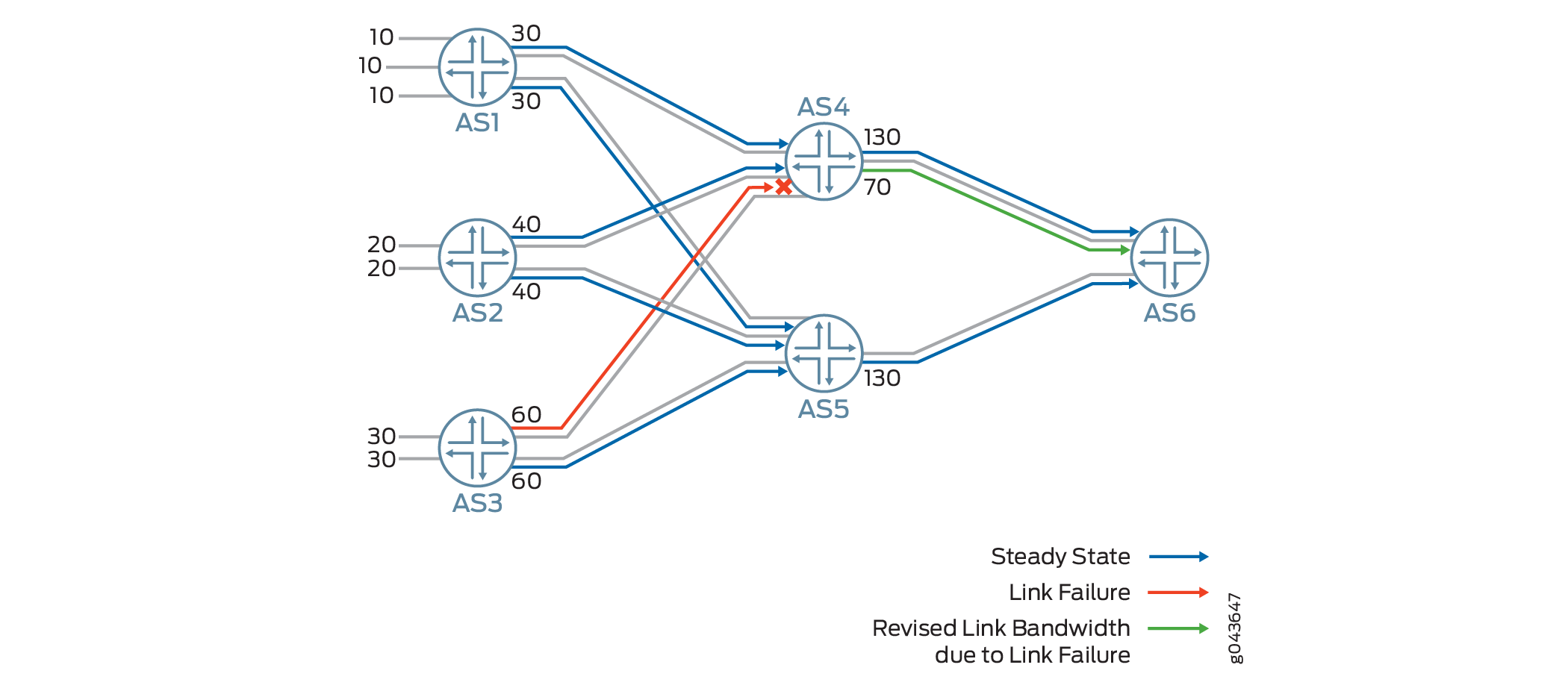 Network diagram with nodes AS1 to AS6. Blue arrows show steady links, red arrows indicate link failure, and green arrows show rerouted traffic with revised bandwidth.