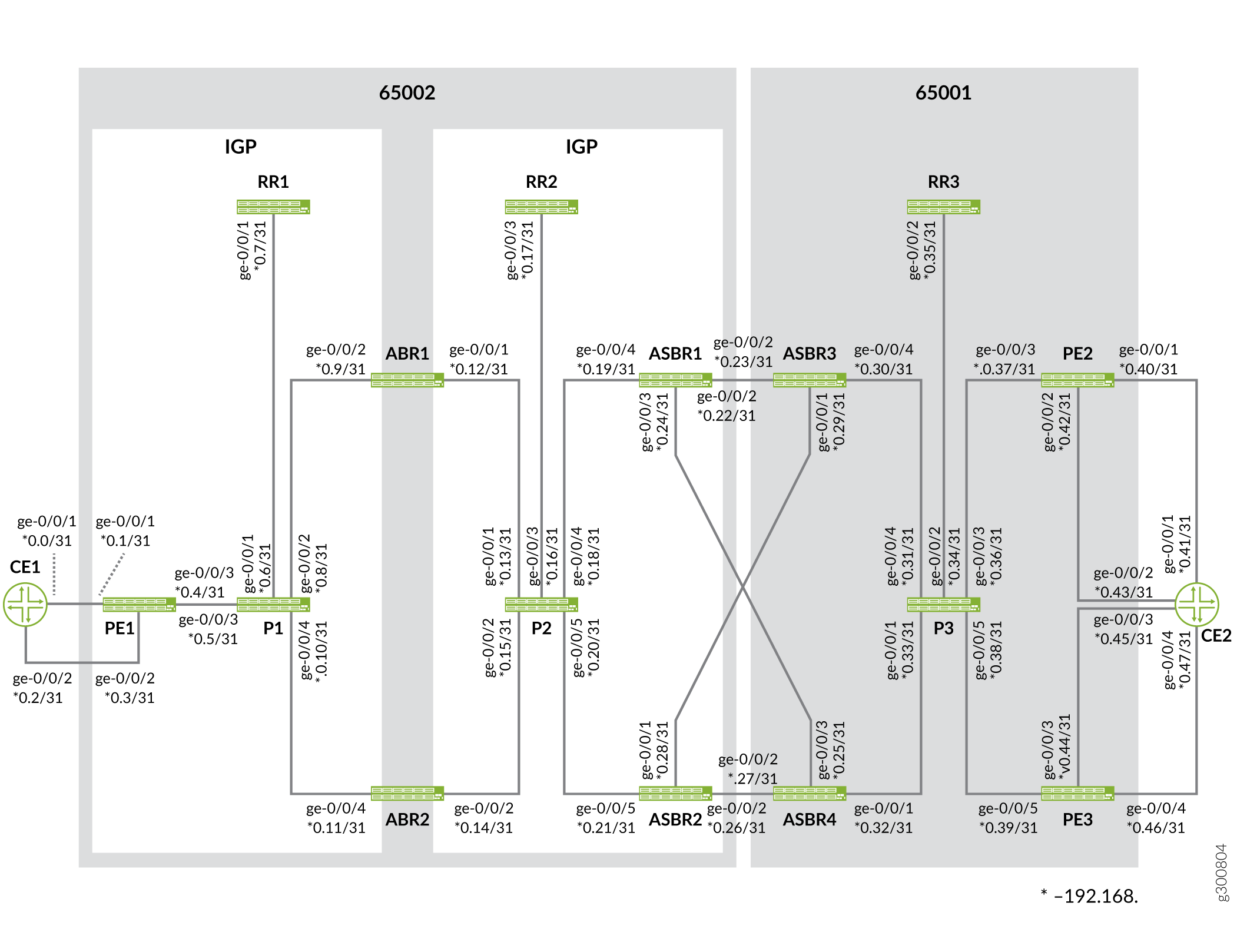 Network topology diagram showing a multi-AS network with AS 65002 and AS 65001. Includes PE routers PE1 and PE2 connecting CE1 and CE2, backbone P routers P1, P2, and P3, RR routers RR1, RR2, and RR3 for BGP route reflection, ABR routers ABR1 and ABR2 for IGP areas, ASBR routers ASBR1, ASBR2, ASBR3, and ASBR4 connecting ASes. Links labeled with interface names and IP addresses 192.168.x.x/31.