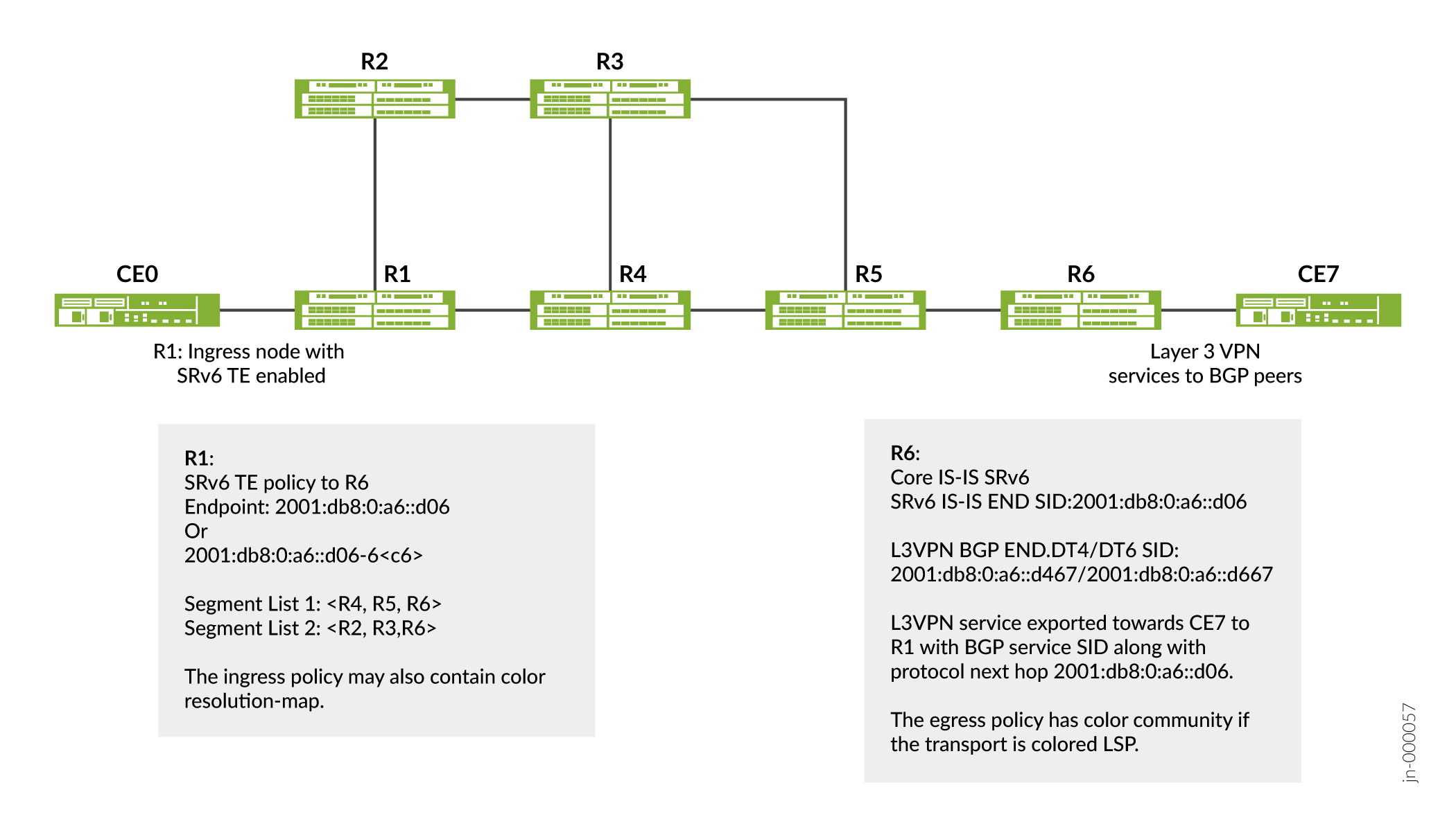 SRv6 TE Sample Topology