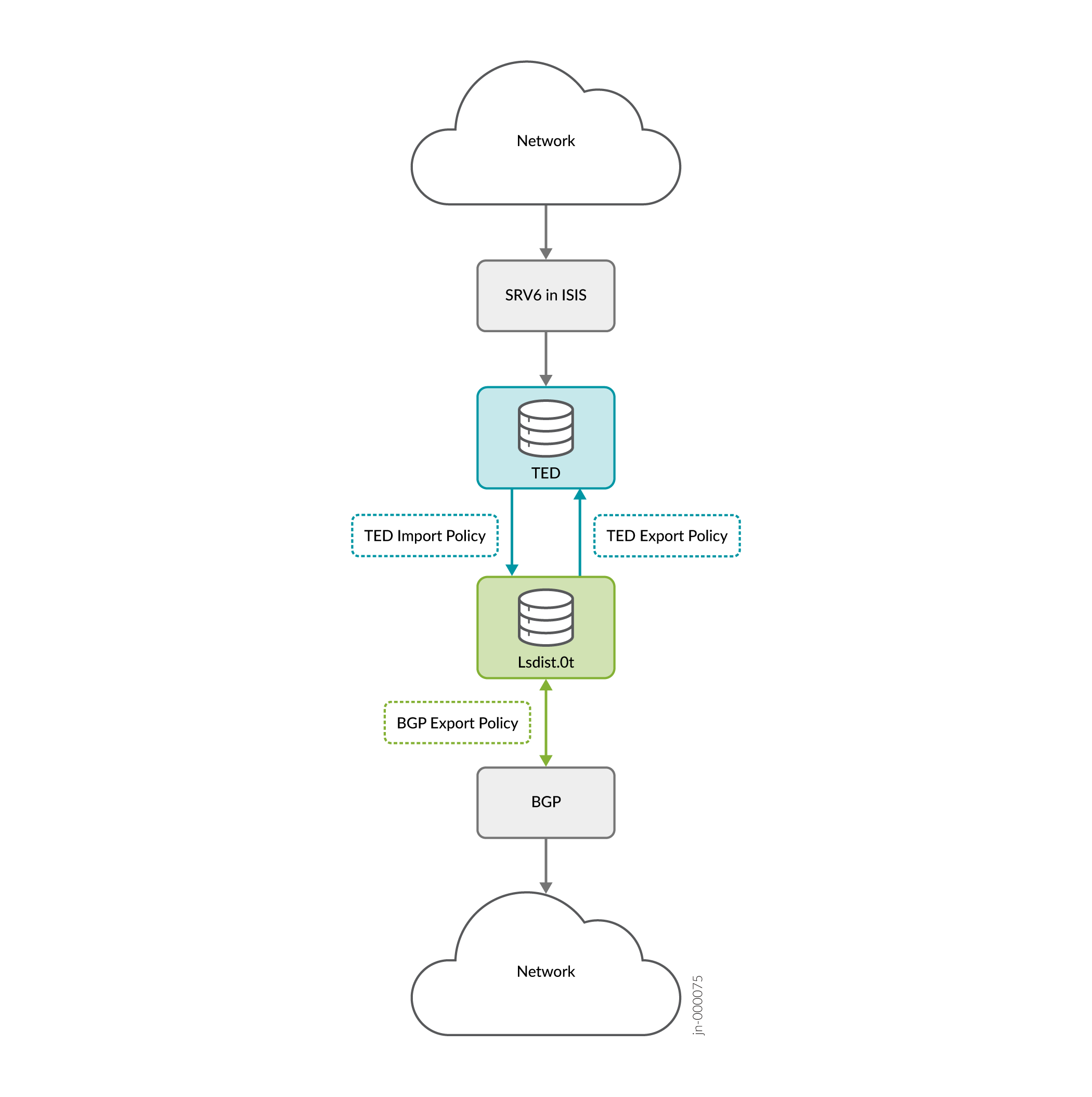Network architecture diagram showing information flow from Network Cloud through SRv6 in ISIS to TED, Lsdist.0t, BGP, and another Network Cloud. Import and export policies control data flow.