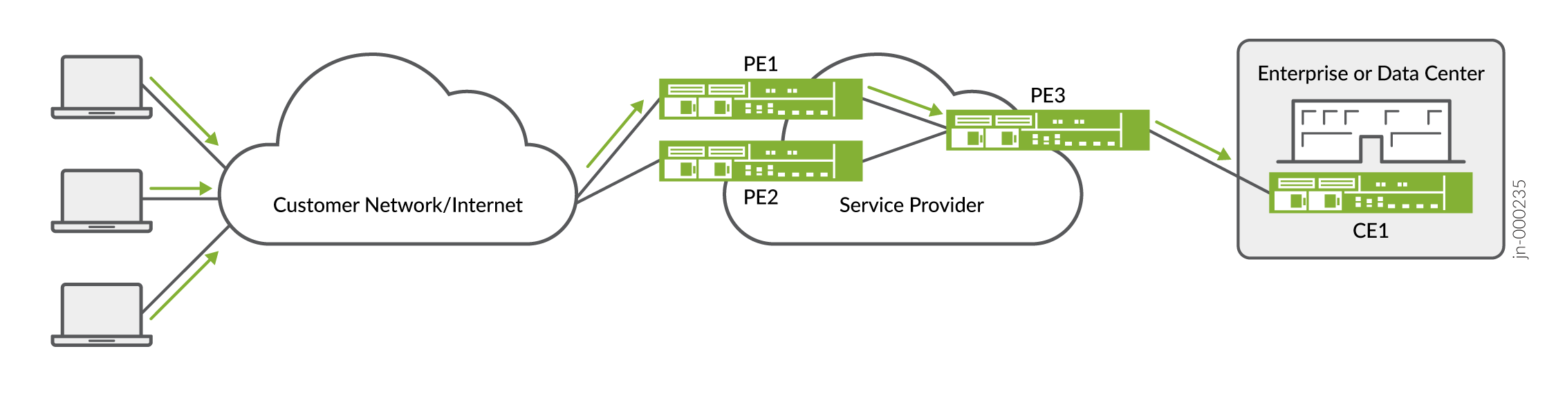 Network topology diagram showing customer devices connected to an enterprise via a service provider network with routers PE1, PE2, PE3, and CE1.