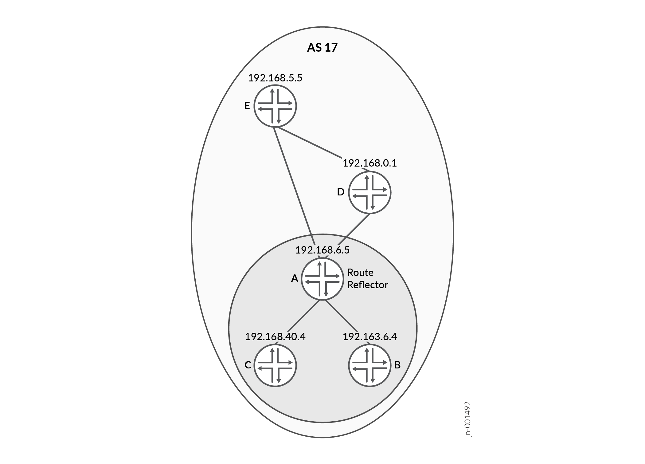 Network topology showing BGP Route Reflector setup in AS 17. Route Reflector 192.168.6.5 connects to client routers 192.168.5.5, 192.168.0.1, 192.163.6.4, and 192.168.40.4.
