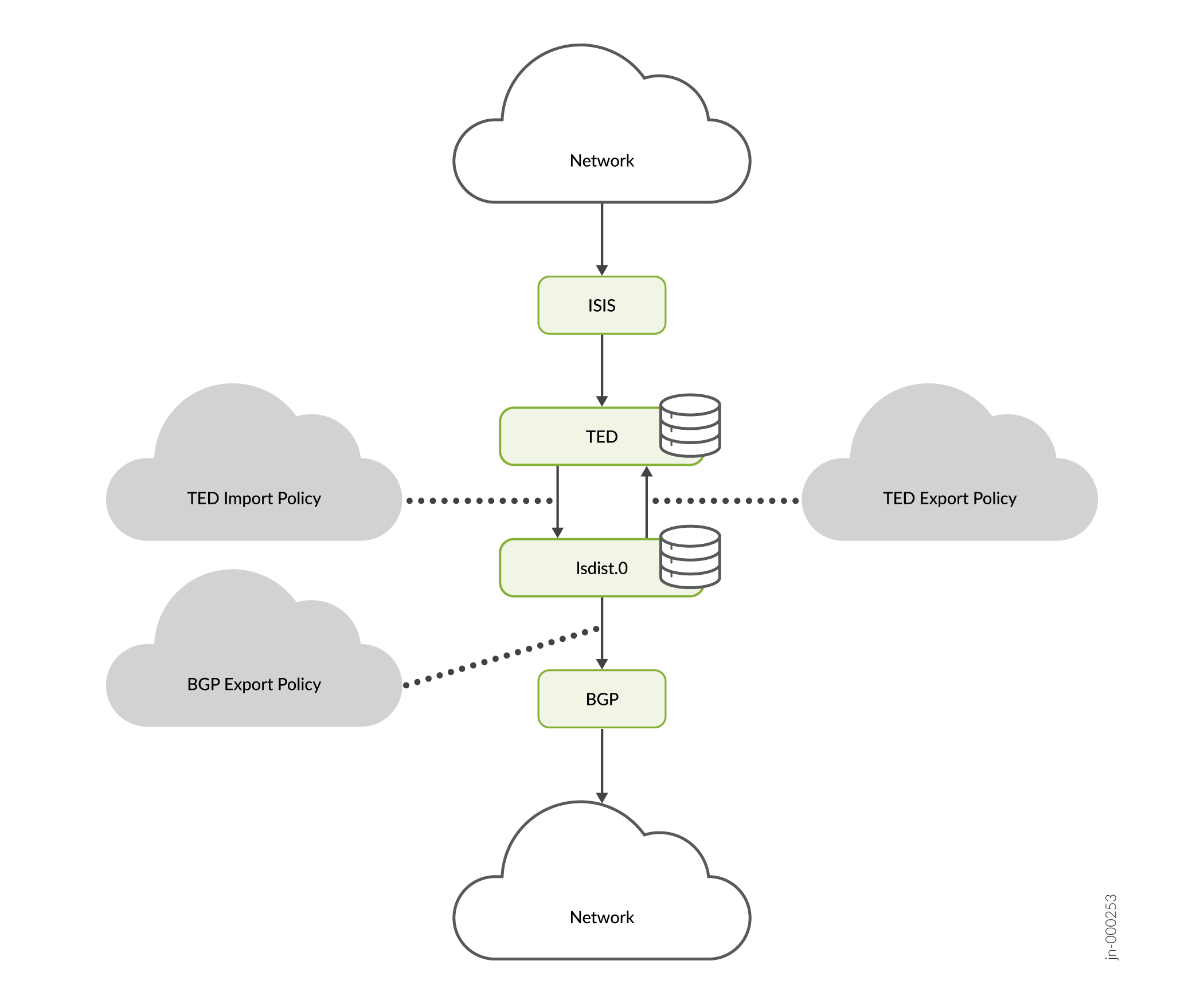 Network architecture diagram showing data flow between external/internal networks, ISIS, TED, lsdist.0, BGP, and policies. Arrows indicate interaction directions.