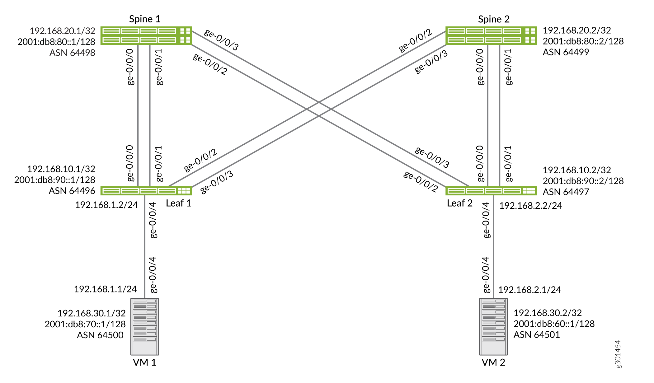 Spine-leaf network topology with Spine 1 and Spine 2 switches connected to Leaf 1 and Leaf 2, each linked to VMs for efficient data flow.