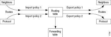 Diagram of network routing process showing flow of routing info from neighbors through import policies into routing table, then to export policies and neighbors. Forwarding table is derived from routing table for packet forwarding.