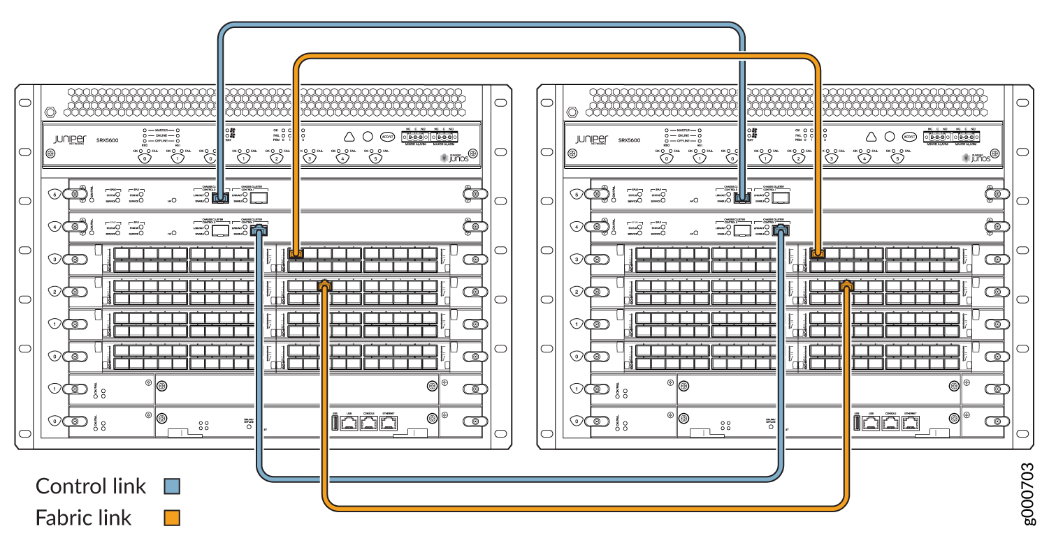 Juniper SRX5600 devices connected with control links in blue for synchronization and fabric links in orange for high-speed data transfer.