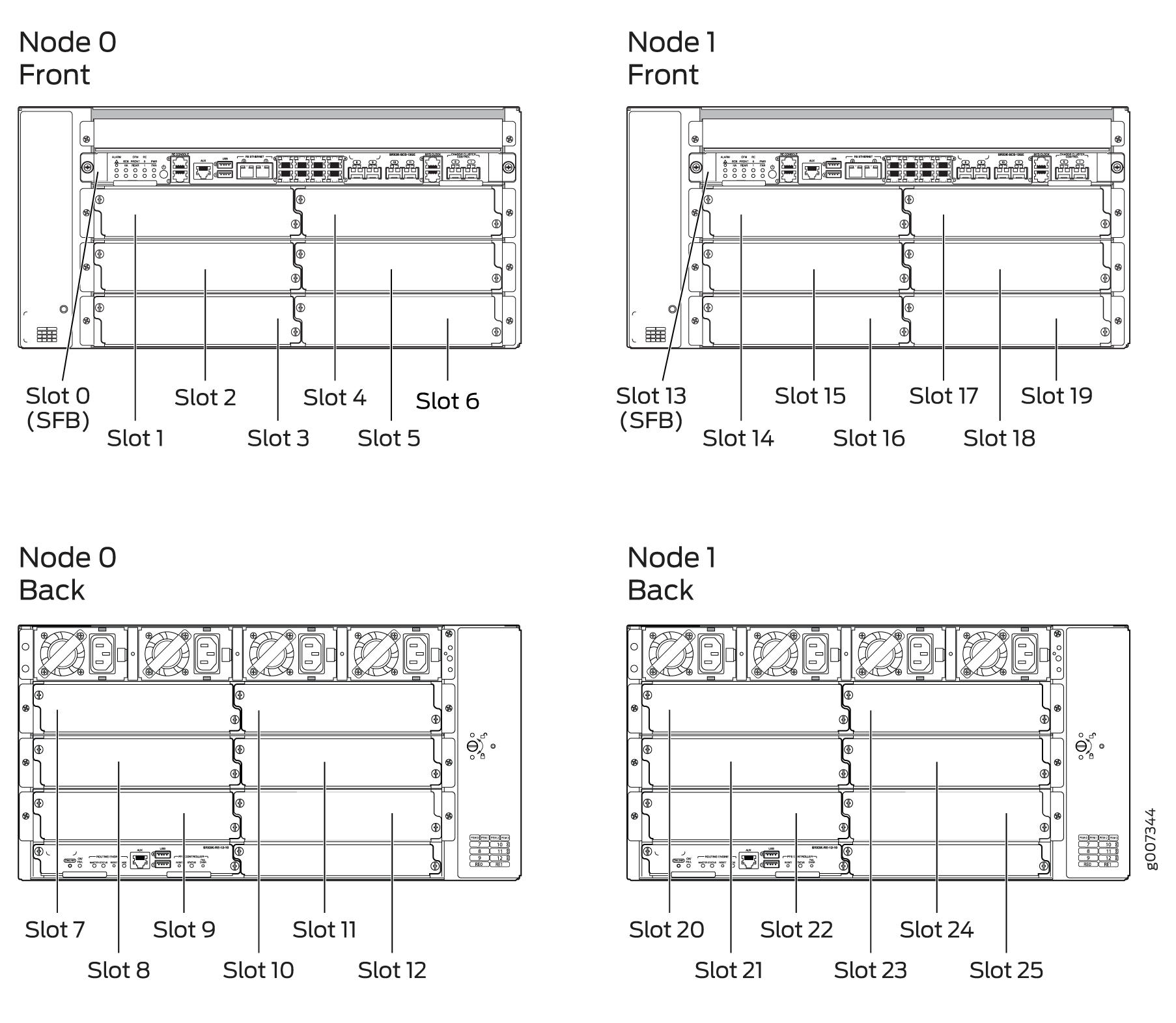 Chassis Cluster Slot Numbering for SRX3600 Devices