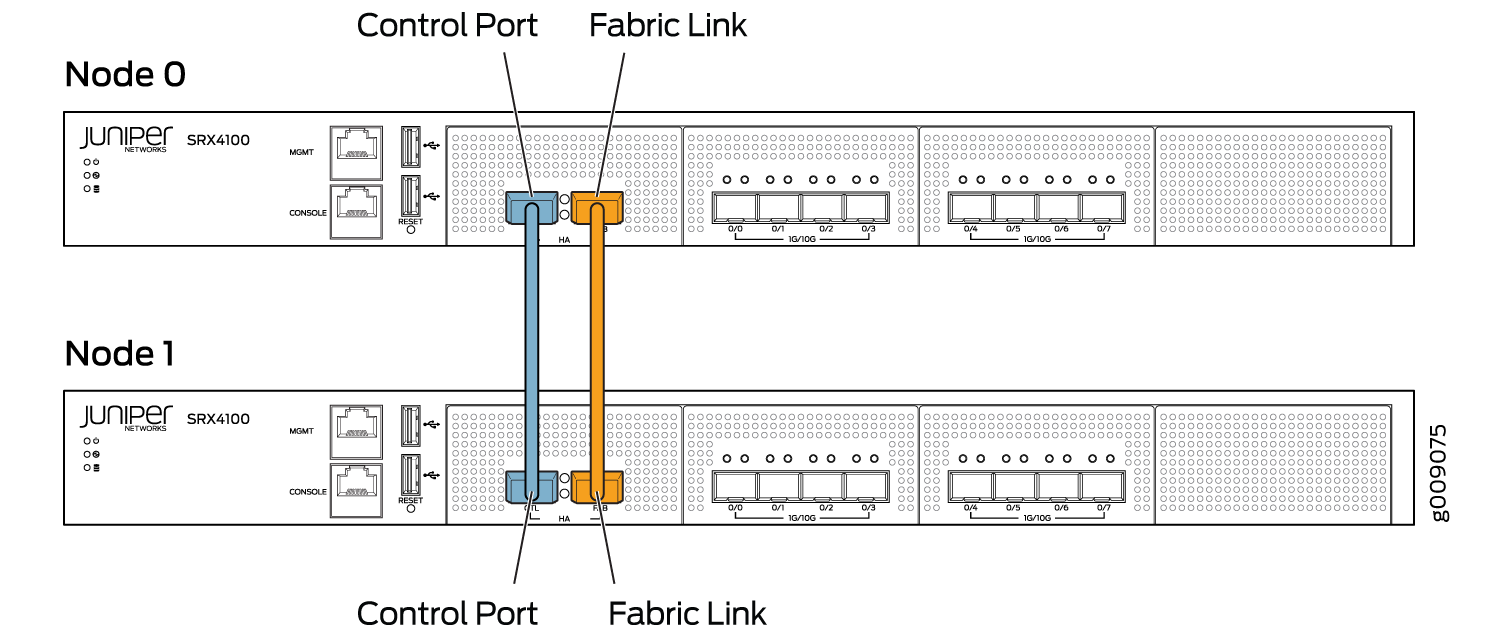 High availability cluster setup with two Juniper SRX4100 devices: Node 0 and Node 1. Blue cable for control traffic; orange cable for data synchronization.