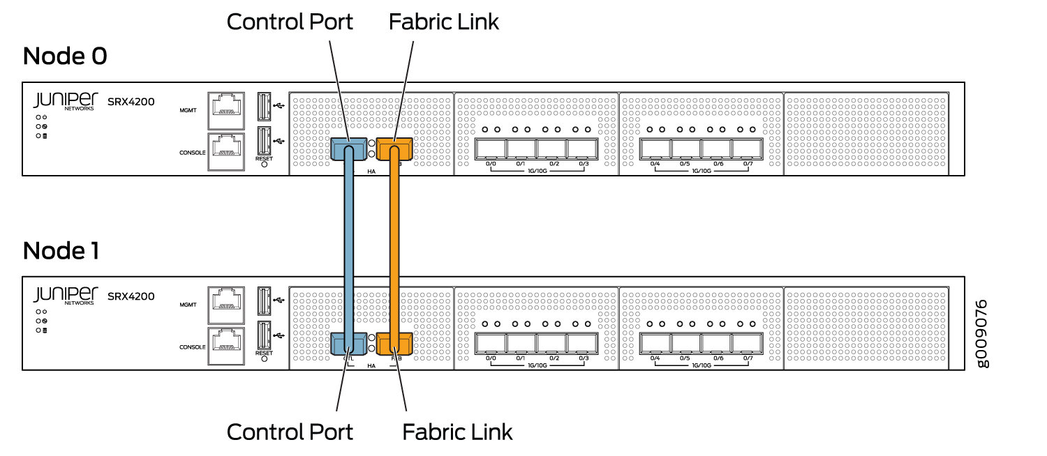 Diagram of two Juniper Networks SRX4200 nodes labeled Node 0 and Node 1 with blue control port and orange fabric link connections.