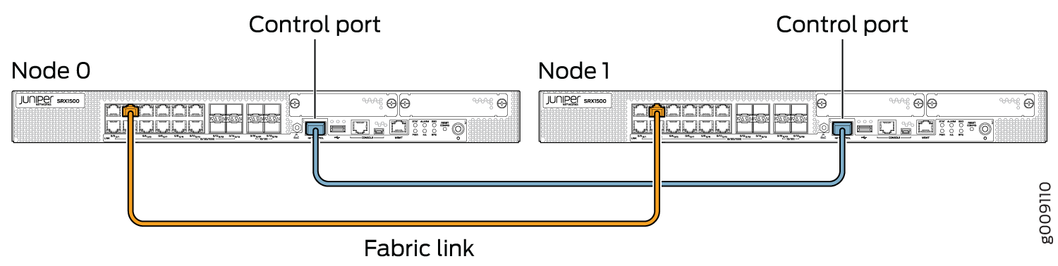 Juniper SRX1500 chassis cluster setup with Node 0 and Node 1 linked via blue control ports and orange fabric links for high availability.
