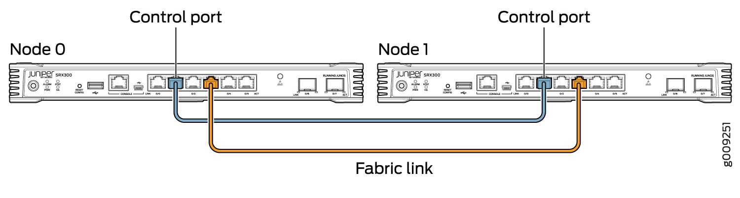 High-availability setup for Juniper SRX300 series with Node 0 and Node 1 connected via control ports and fabric link for data synchronization and failover.
