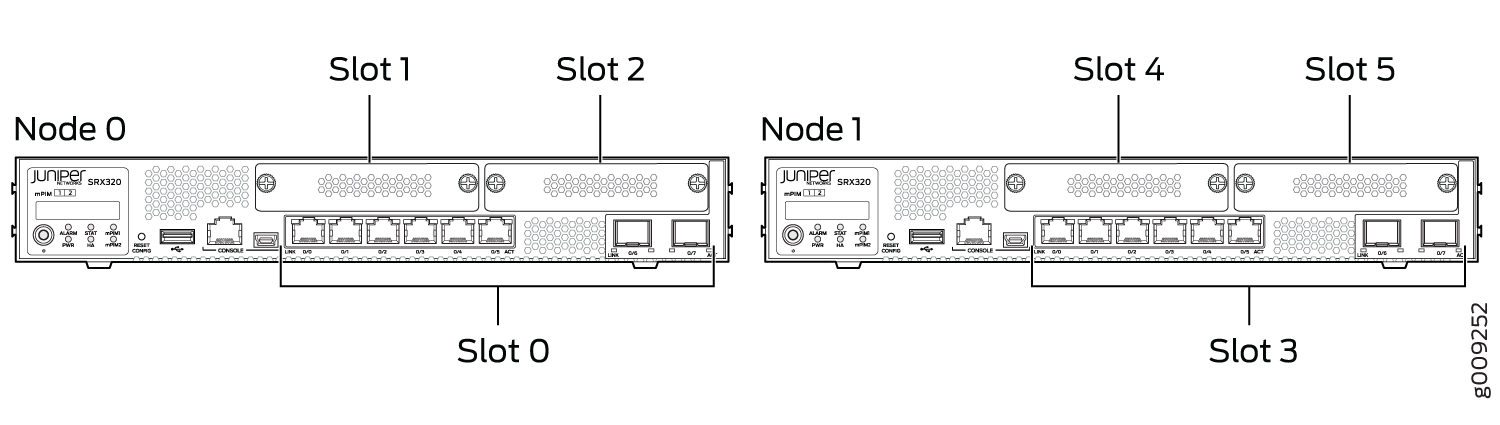 Front panel of Juniper Networks SRX320 in dual-node configuration with labeled nodes and slots for connectivity and expansion.