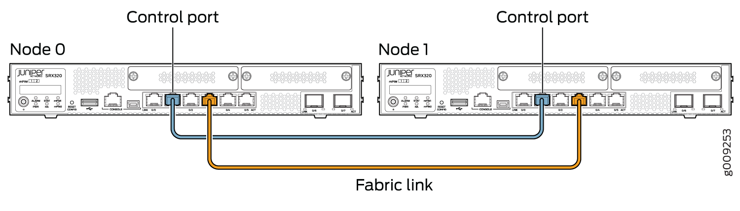 Diagram showing two Juniper SRX320 devices labeled Node 0 and Node 1 with control ports connected by cables and a fabric link between nodes.