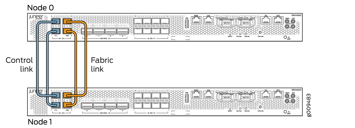 Juniper Networks SRX4600 chassis cluster setup showing Node 0 and Node 1 connected via blue control links and orange fabric links for high availability.