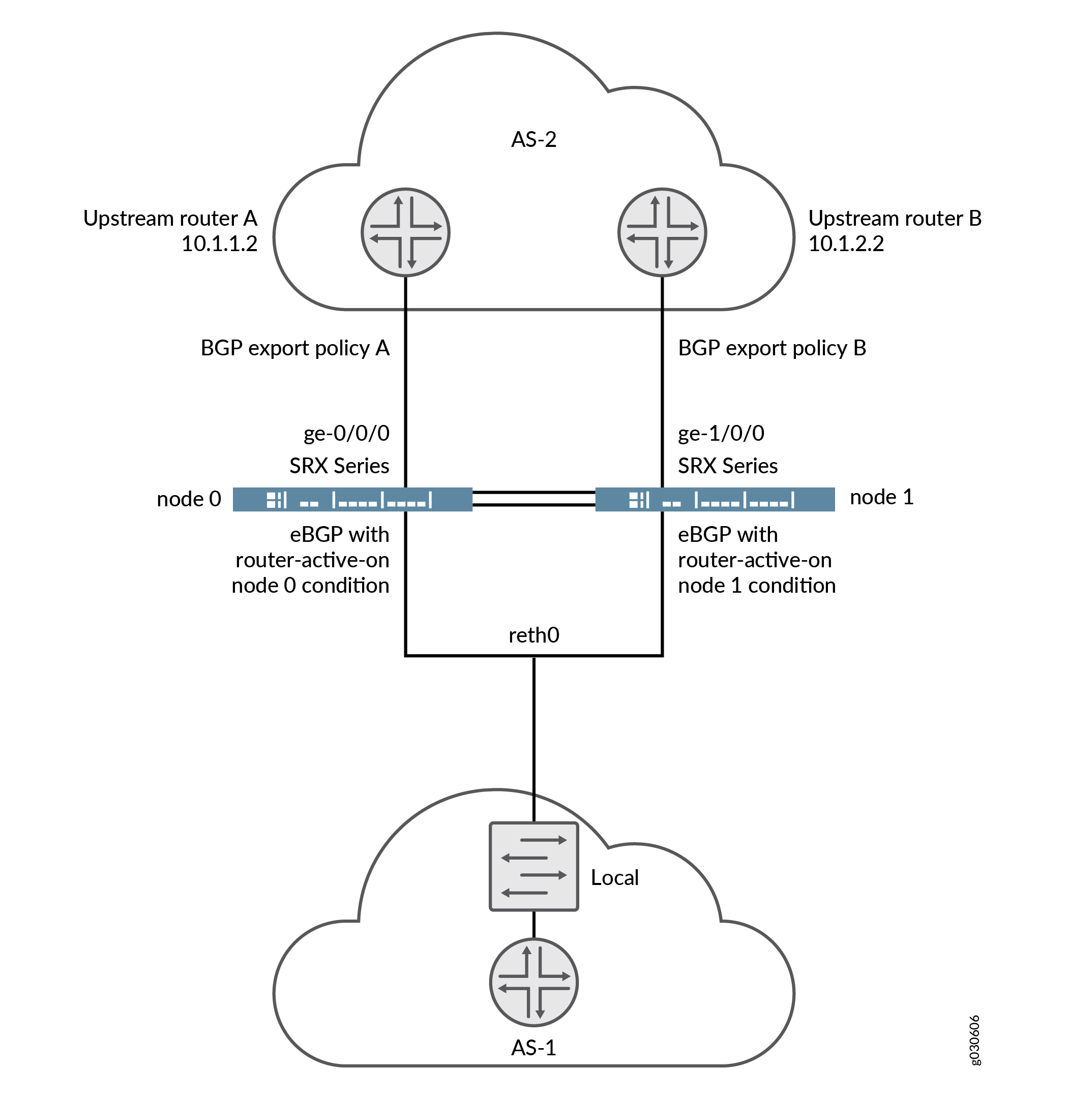 Dual-node BGP topology with SRX nodes and AS-2 upstream routers. Node 0 connects to Upstream Router A via ge-0/0/0, Node 1 to Upstream Router B via ge-1/0/0. Both nodes use eBGP and reth0 interface to AS-1. Redundancy with router-active-on conditions.
