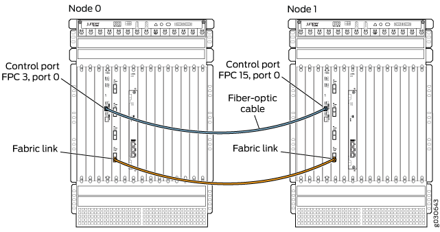 Diagram of network nodes Node 0 and Node 1 with control port connection via fiber-optic cable and separate fabric link for data transfer.