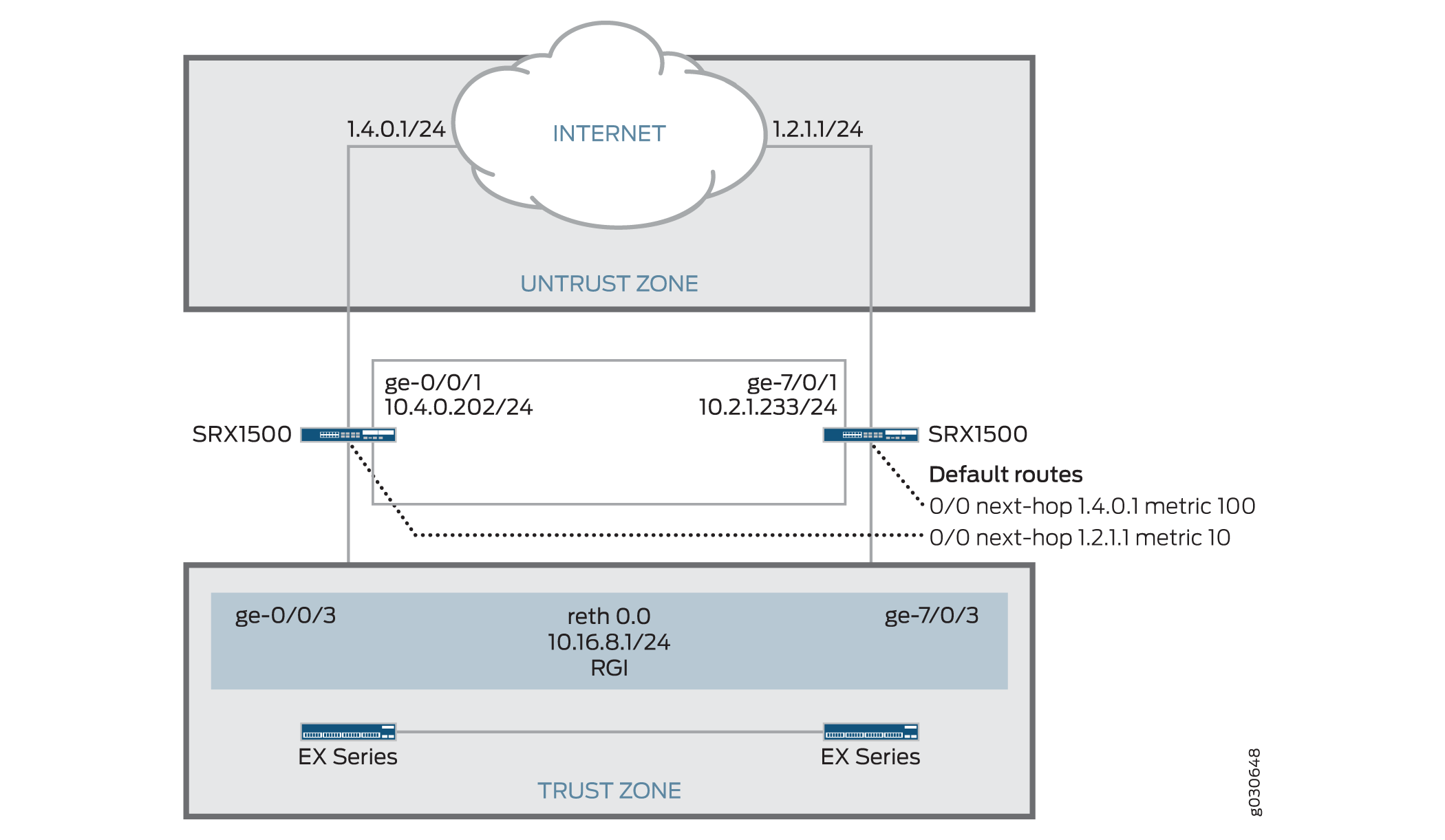 Network topology with Juniper SRX1500 devices and EX Series switches showing Untrust Zone with subnets 1.4.0.1/24 and 1.2.1.1/24, Trust Zone with subnet 10.16.8.1/24.