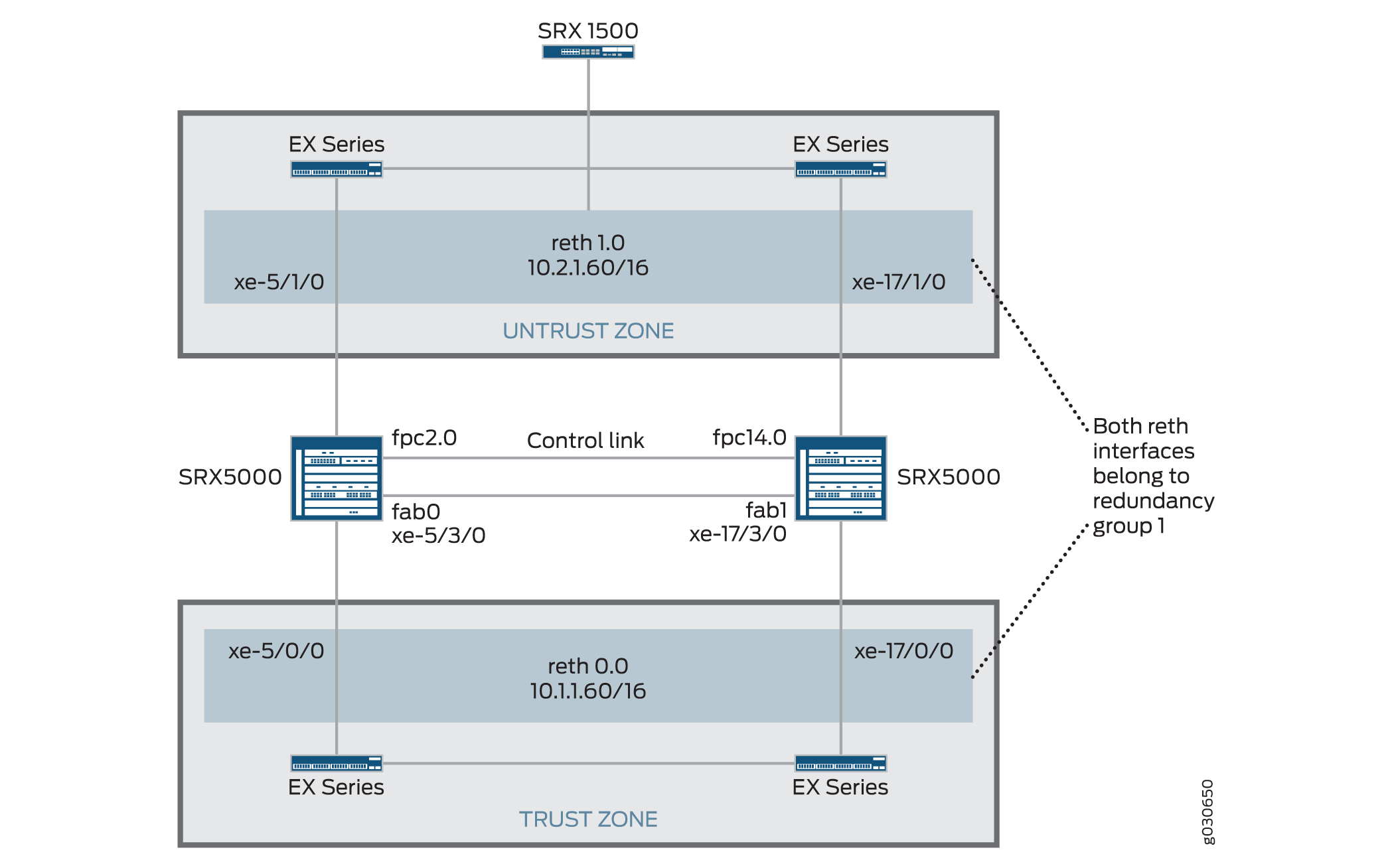 Network topology showing Juniper SRX5000 firewalls with redundancy, trust and untrust zones, and connections to EX Series switches.