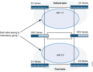 Network topology diagram: High availability setup with Juniper Networks devices, showing EX Series switches, SRX Series firewalls, and redundant Ethernet interfaces in Trust and Untrust zones.