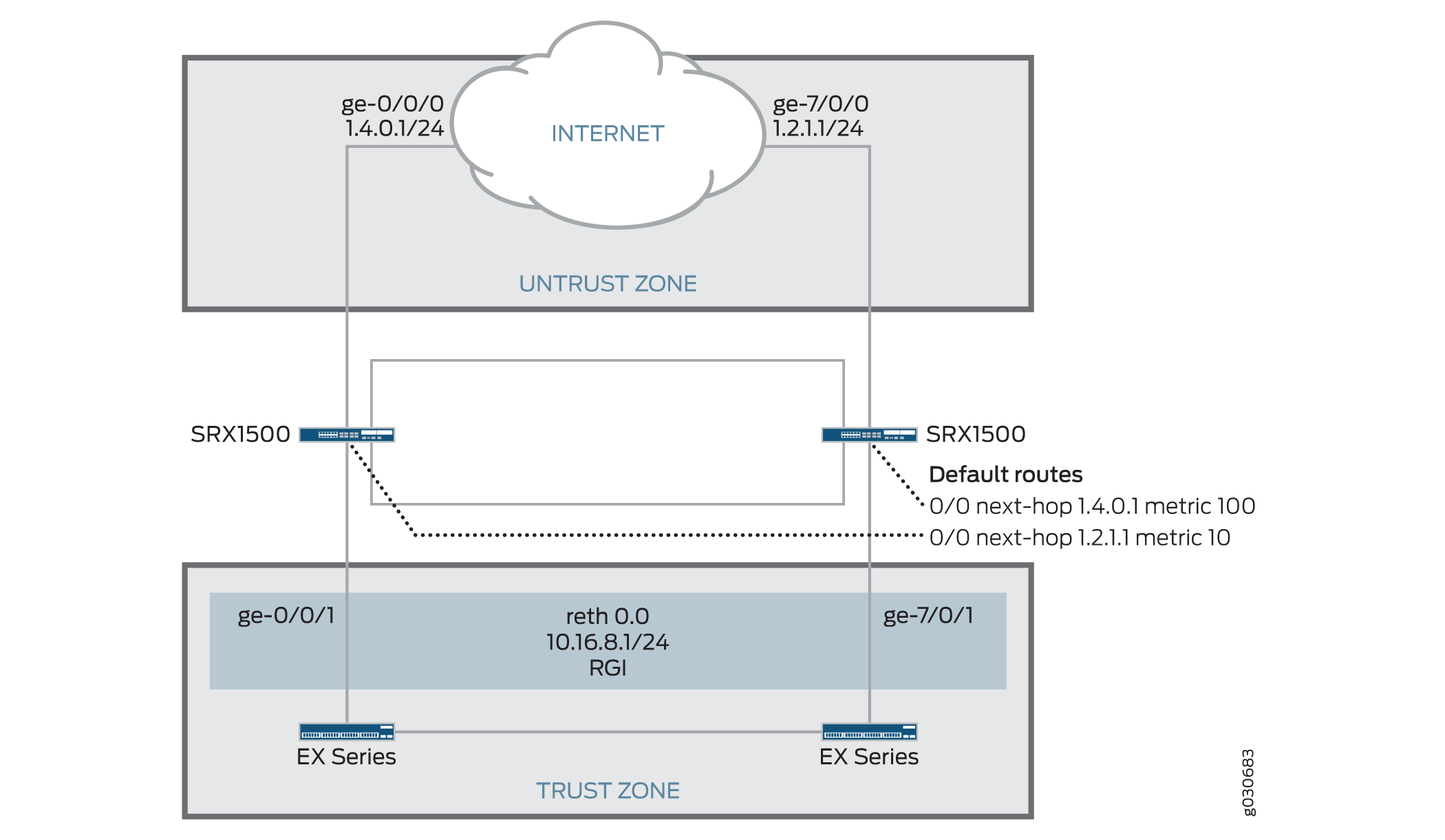 Network diagram with an Untrust Zone connected to the internet via SRX1500 devices and a Trust Zone with EX Series devices. Untrust interfaces are ge-0/0/0 IP 1.4.0.1/24 and ge-7/0/0 IP 1.2.1.1/24. Trust interfaces are ge-0/0/1 and ge-7/0/1 with network reth 0.0 IP 10.16.8.1/24. Default routes: 0/0 next-hop 1.4.0.1 metric 100; 0/0 next-hop 1.2.1.1 metric 10.