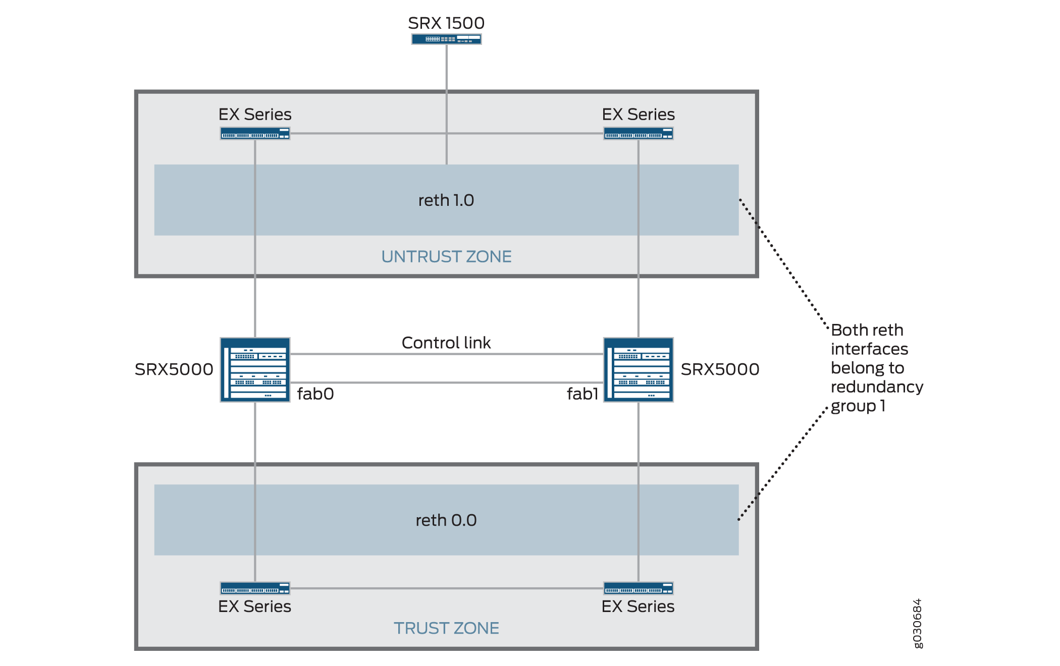 Network topology with SRX5000 firewalls in high availability setup using reth interfaces for redundancy and EX Series switches in trust and untrust zones. An SRX1500 firewall adds security in the untrust zone.
