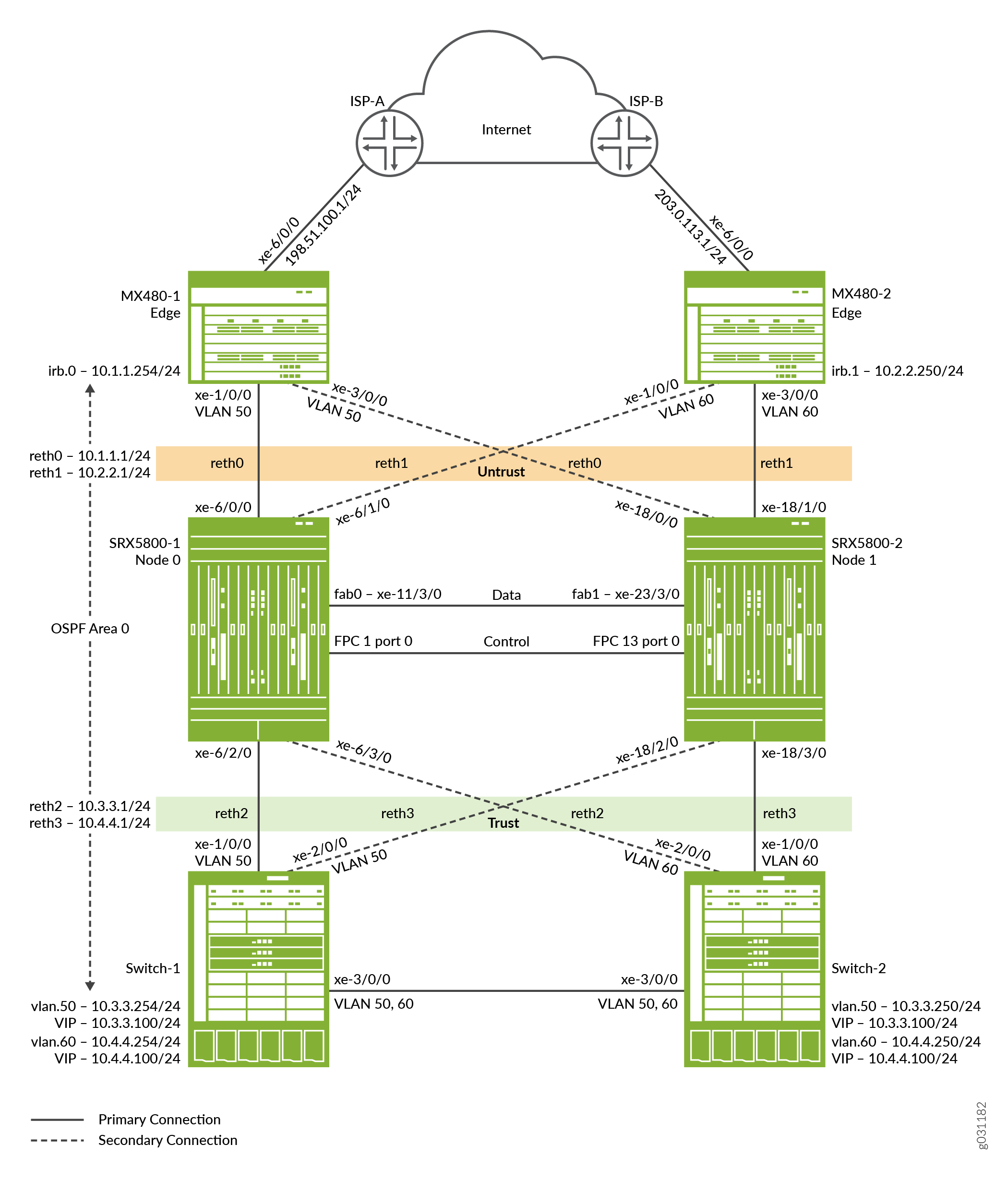 Network topology diagram of a data center with ISP connections, MX480 edge routers, SRX5800 firewalls, EX9214 core switches, OSPF routing, VLANs, and redundancy.