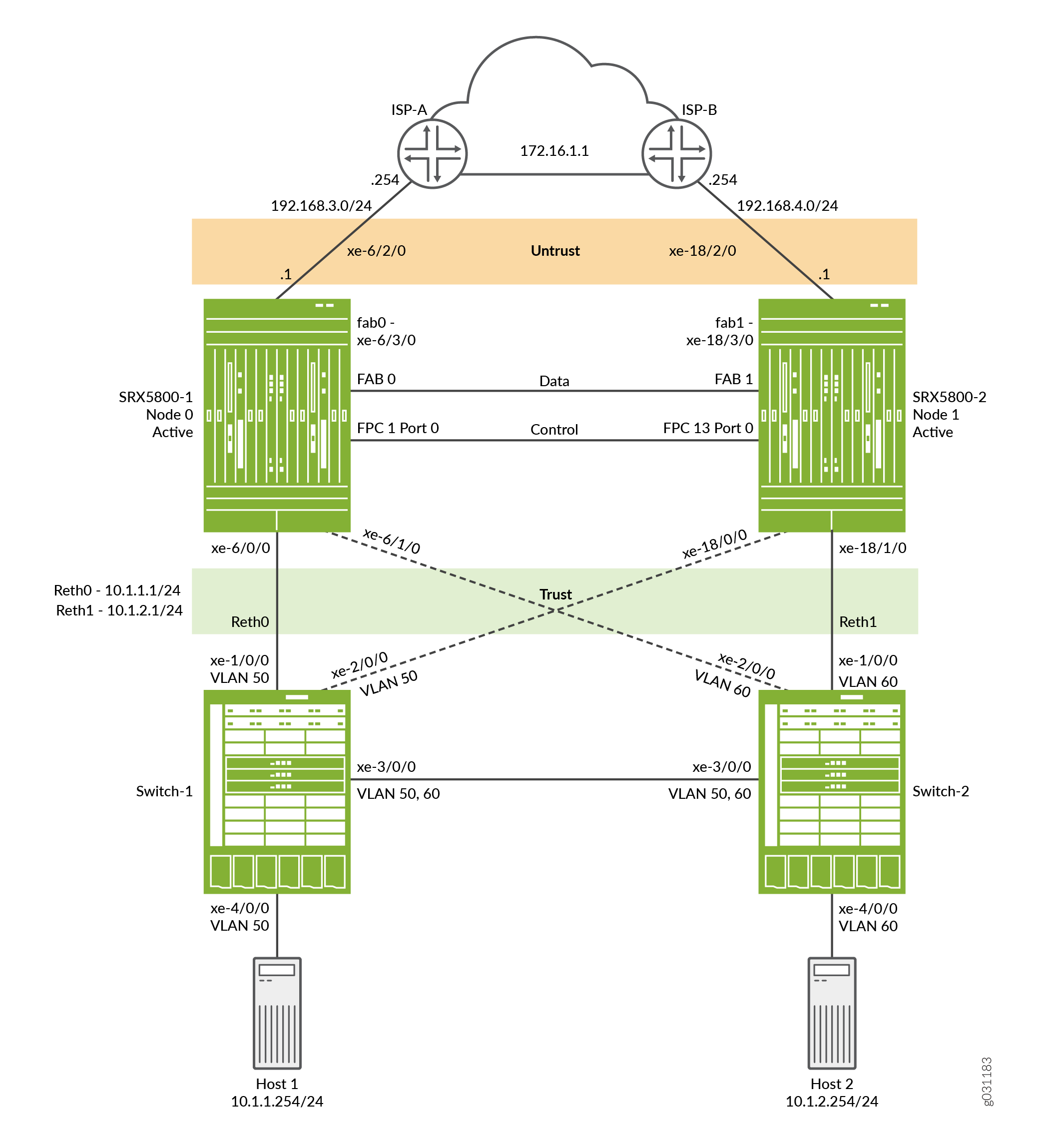 Network topology diagram showing two ISP connections, active-active SRX5800 firewalls, EX9214 switches with VLANs 50 and 60, and two hosts in VLANs 50 and 60.