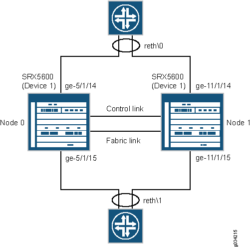 High availability network diagram with two SRX5600 nodes labeled Node 0 and Node 1, connected by control and fabric links.